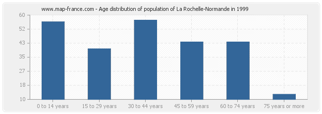 Age distribution of population of La Rochelle-Normande in 1999